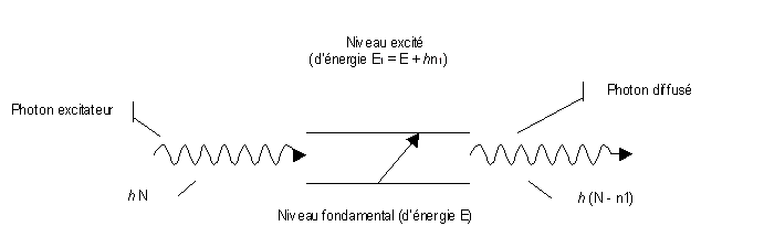 radiations stokes